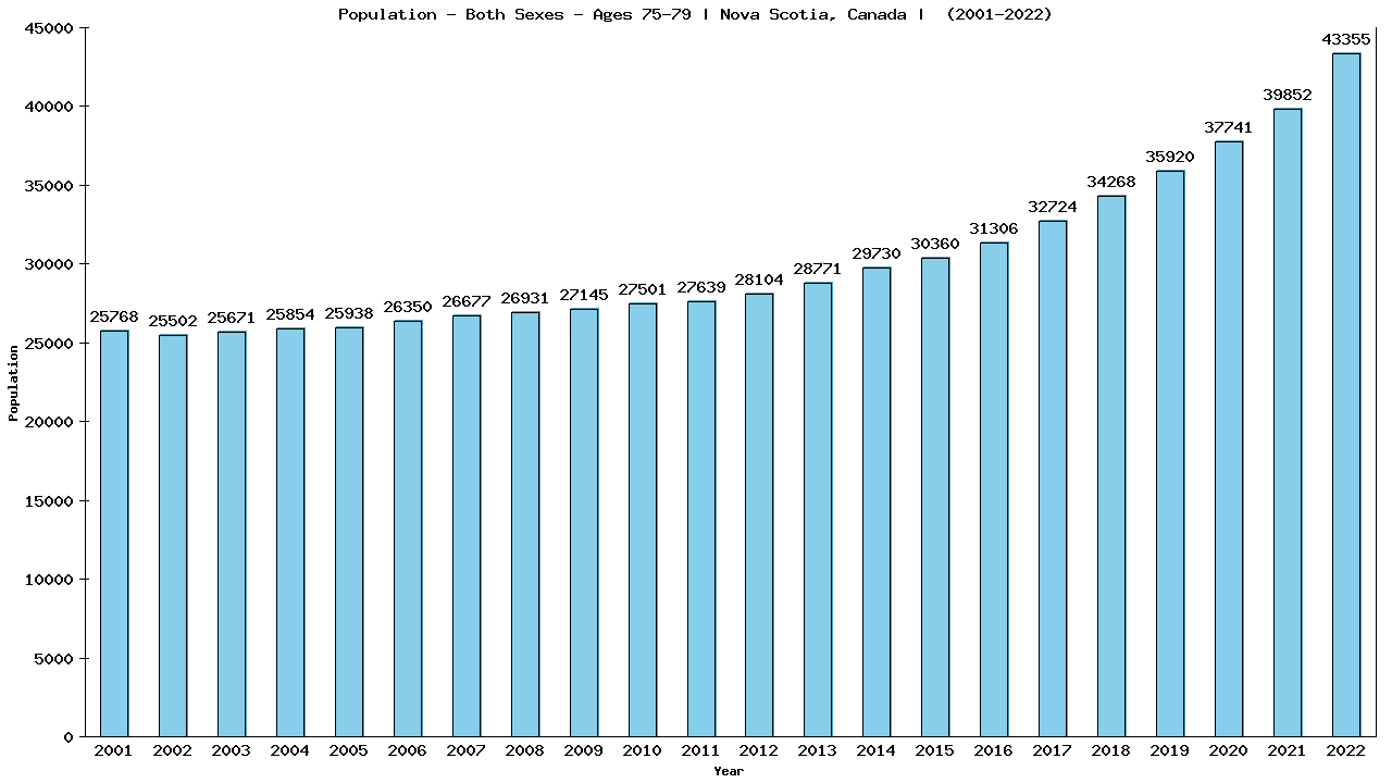 Graph showing Populalation - Elderly Men And Women - Aged 75-79 - [2001-2022] | Nova Scotia, Canada